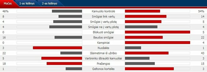 Rungtynių statistika: „Stumbras“ - „Apollon“ | Organizatorių nuotr.