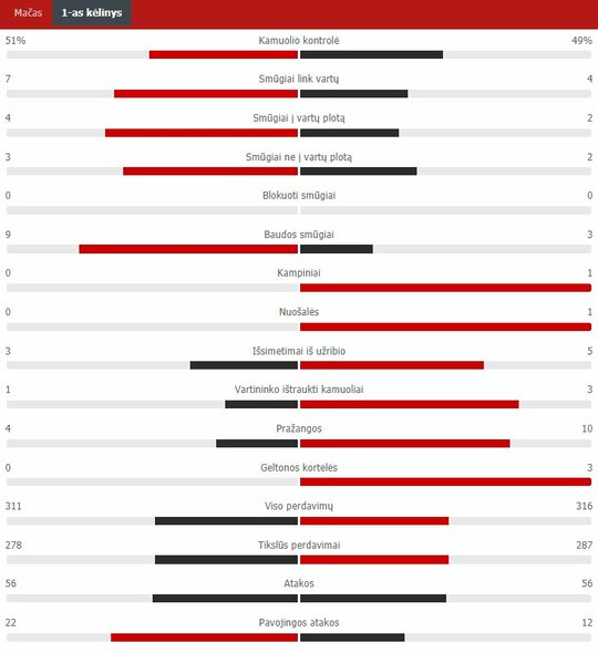 First quarter statistics (Portugal - France) Scoreboard statistics