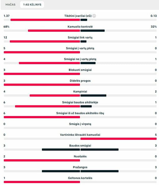 Pirmojo kėlinio statistika (PSG – „Liverpool“) | „Scoreboard“ statistika