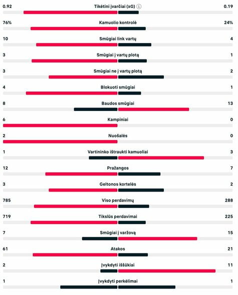 Rungtynių statistika (Anglija – Slovėnija) | livesport.com nuotr.