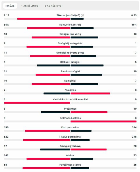 Rungtynių statistika (PSG – „Borussia“) | „Scoreboard“ statistika