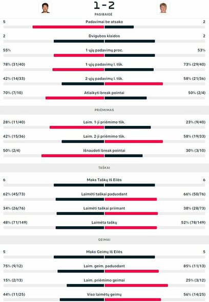 Mačo statistika: B.Yunchaokete - E.Butvilas | Organizatorių nuotr. Mačo statistika: B.Yunchaokete - E.Butvilas | Organizatorių nuotr.