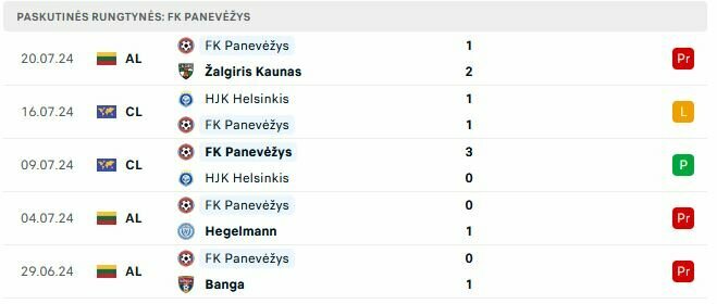 Paskutinės „Panevėžio“ rungtynės | „Scoreboard“ statistika Paskutinės „Panevėžio“ rungtynės | „Scoreboard“ statistika