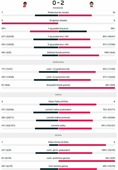 Mačo statistika: A.Dougazas - R.Berankis | Organizatorių nuotr.