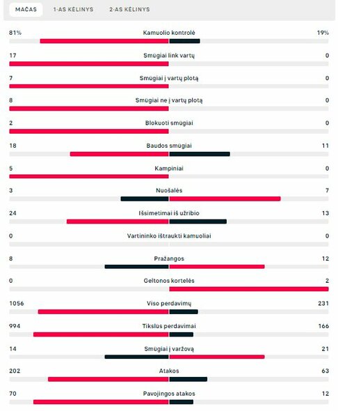 Rungtynių statistika (Ispanija – Kosta Rika) | „Scoreboard“ statistika