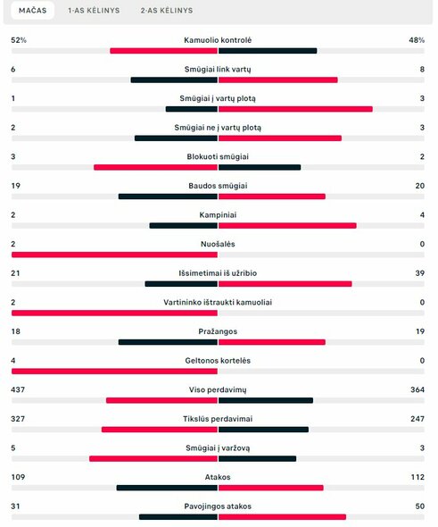 Rungtynių statistika (Lietuva – Farerų salos) | „Scoreboard“ statistika