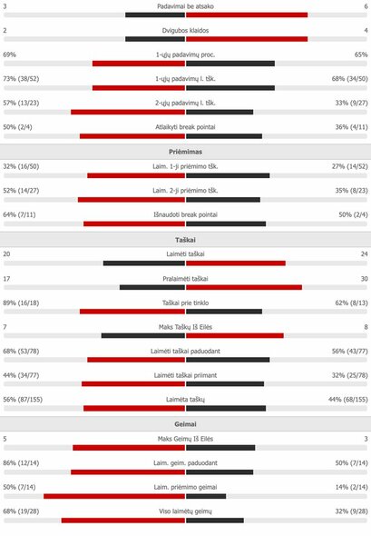 N.Djokovičiaus ir D.Medvedevo mačo statistika | „Stop“ kadras