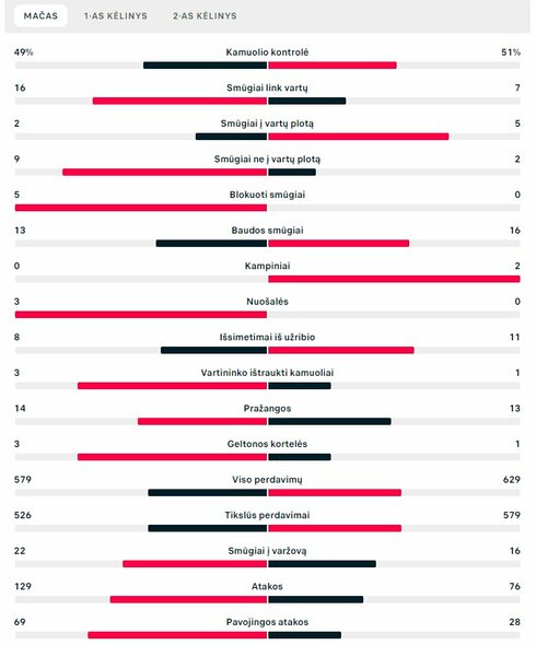 Rungtynių statistika („Juventus“ – PSG) | „Scoreboard“ statistika