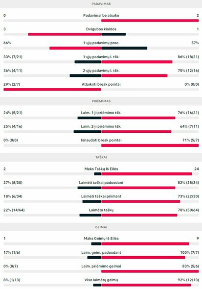 Mačo statistika: J.Deminas - V.Gaubas | Organizatorių nuotr.