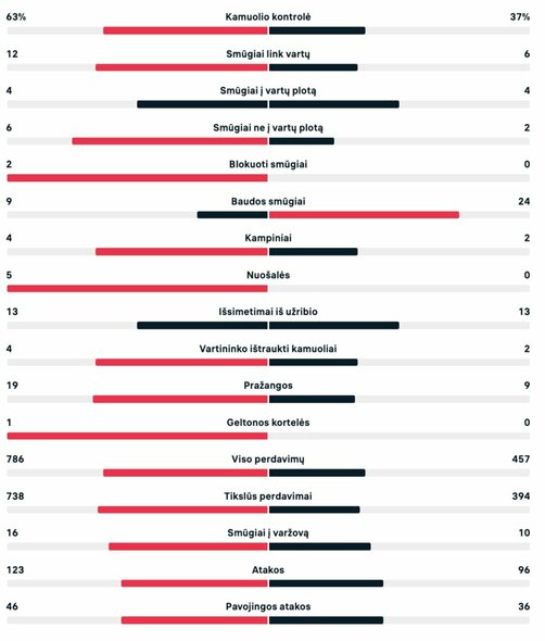 Rungtynių statistika (Nyderlandai – Kataras) | livesport.com nuotr.