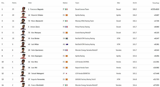 Portugalijos GP lenktynių rezultatai | Organizatorių nuotr.