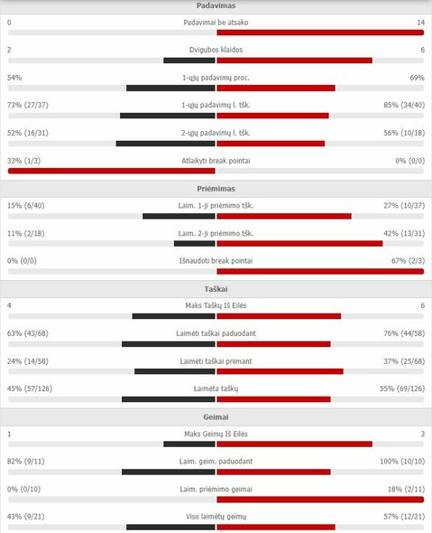 Mačo statistika: R.Berankis - D.Šapovalovas | Organizatorių nuotr.