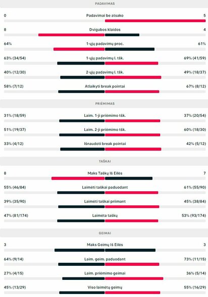 Mačo statistika: N.Alvarezas Varonas - V.Gaubas | Organizatorių nuotr.