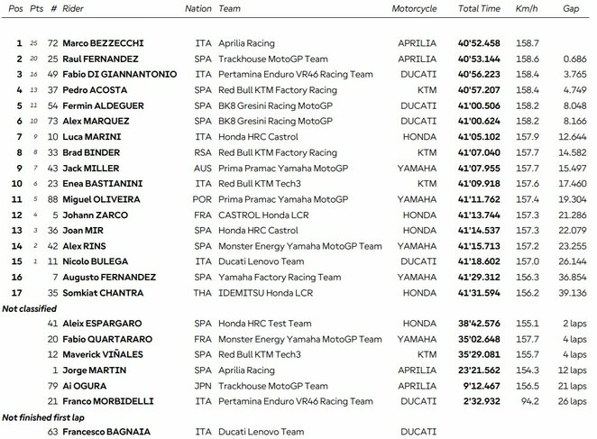 Valensijos GP lenktynių rezultatai | Organizatorių nuotr.