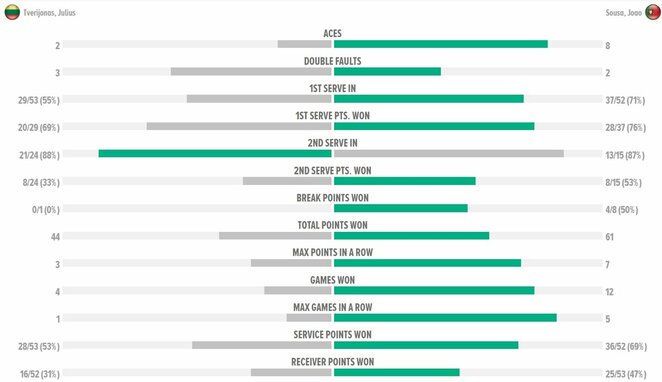 Mačo statistika | Organizatorių nuotr.