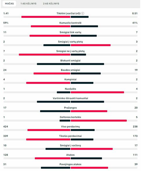 Rungtynių statistika (Lietuva – Kipras) | „Scoreboard“ statistika