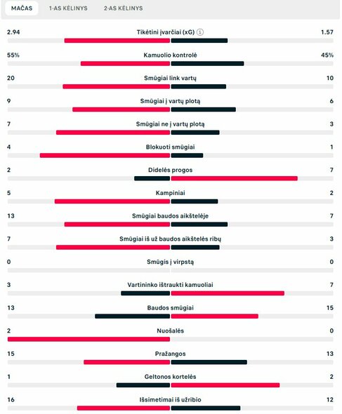 Rungtynių statistika („Atalanta“ – „Real“) | „Scoreboard“ statistika