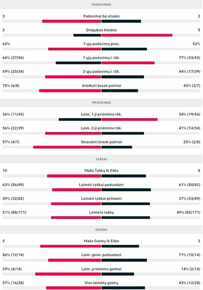 Mačo statistika: V.Gaubas - R.Bertola | Organizatorių nuotr.