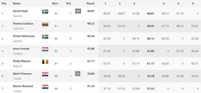 Results of the men's discus throw Photo of the organizers