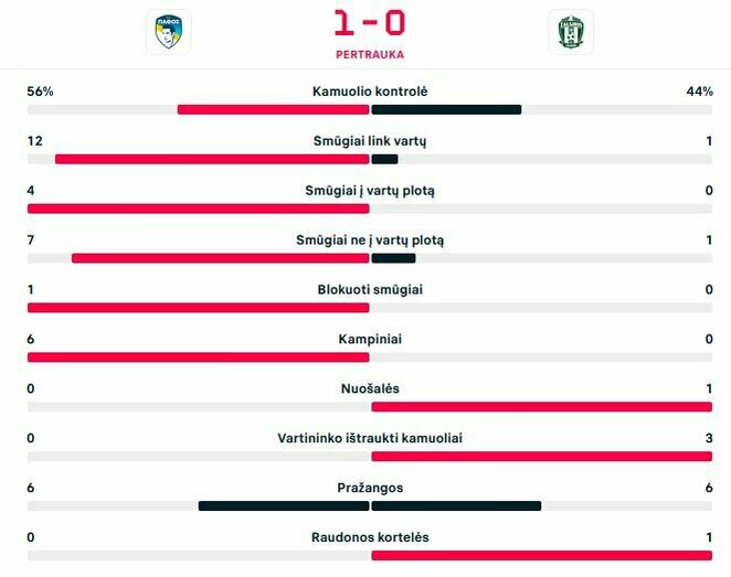 Pirmojo kėlinio statistika | „Scoreboard“ statistika