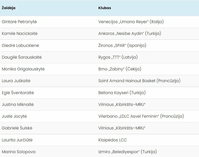 Lietuvos moterų krepšinio rinktinės dvyliktukas | Organizatorių nuotr.