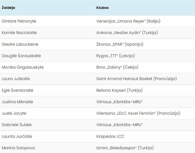 Lietuvos moterų krepšinio rinktinės dvyliktukas | Organizatorių nuotr. Lietuvos moterų krepšinio rinktinės dvyliktukas | Organizatorių nuotr.