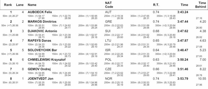 Finalo rezultatai | Organizatorių nuotr. Finalo rezultatai | Organizatorių nuotr.