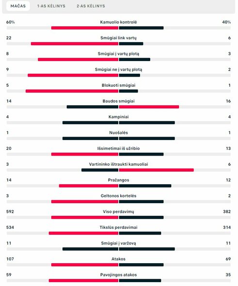 Rungtynių statistika („Bayern“ – „Inter“) | „Scoreboard“ statistika