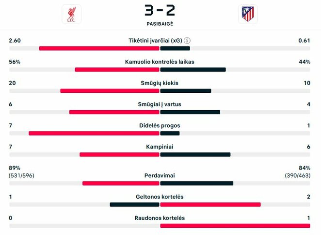 Rungtynių statistika | livesport.com nuotr.