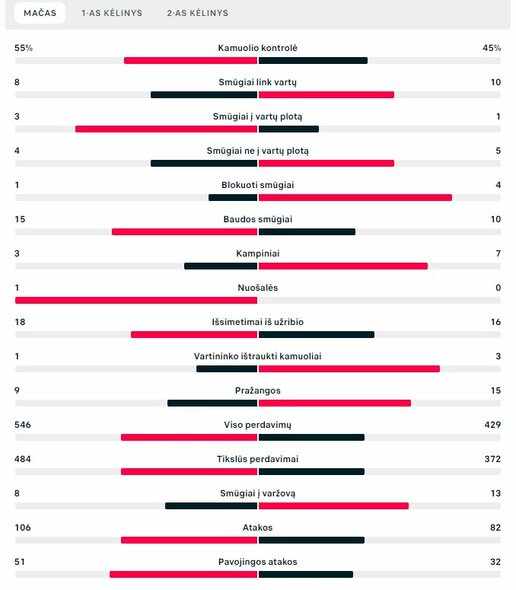 Rungtynių statistika (Anglija – JAV) | „Scoreboard“ statistika