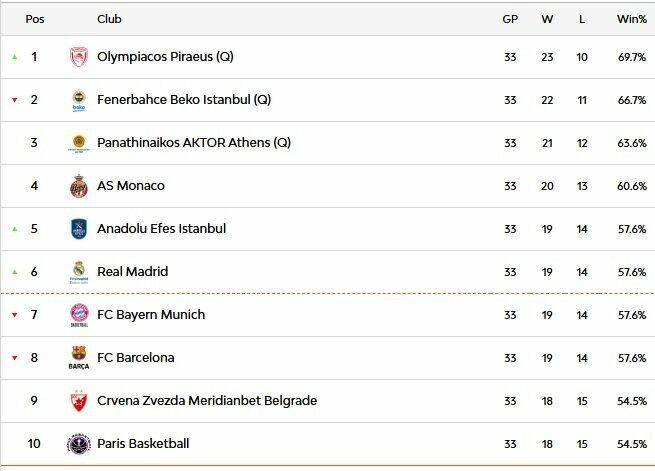 Eurolygos turnyro lentelė po 33 turo | Euroleague nuotr.