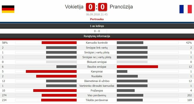 Pirmojo kėlinio statistika | Organizatorių nuotr.