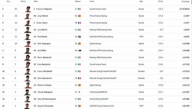 Italijos GP lenktynių rezultatai | Organizatorių nuotr.