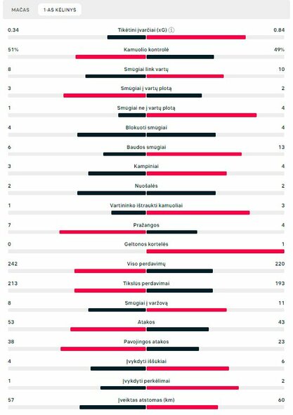 Pirmojo kėlinio statistika (PSG – „Barcelona“) | „Scoreboard“ statistika