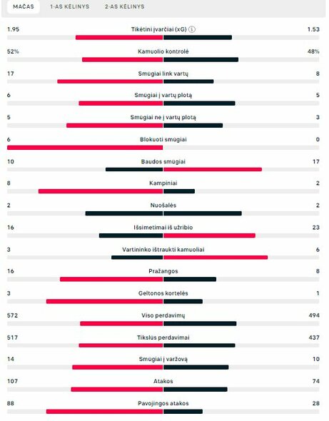 Rungtynių statistika („Chelsea“ – „Real“) | „Scoreboard“ statistika