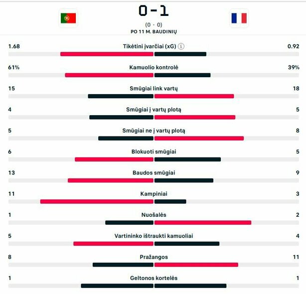 Rungtynių statistika | „Scoreboard“ statistika