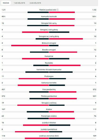 Rungtynių statistika („Borussia“ – PSG) | „Scoreboard“ statistika