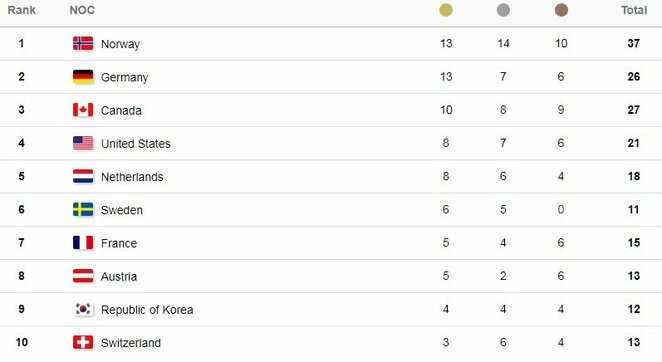 Lyderių dešimtukas | Scanpix nuotr.