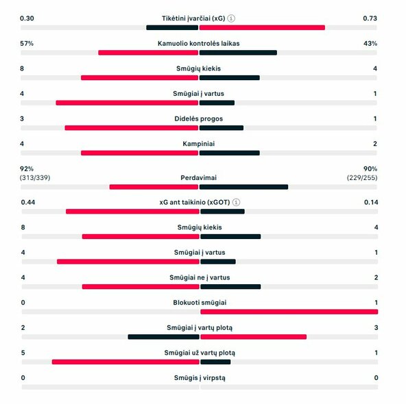 Pirmojo kėlinio statistika („Real“ – „Juventus“) | „Scoreboard“ statistika