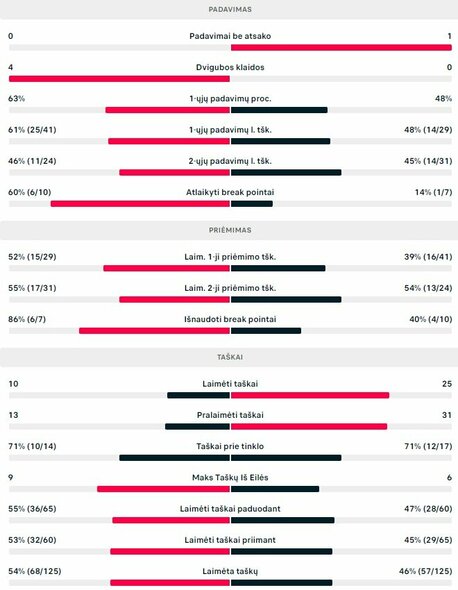 Mačo statistika: M.Vondroušova - O.Jabeur | Organizatorių nuotr.