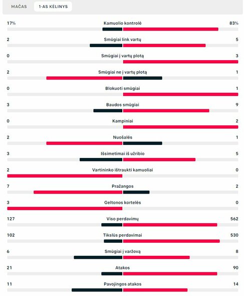 Pirmojo kėlinio statistika (Japonija – Ispanija) | „Scoreboard“ statistika