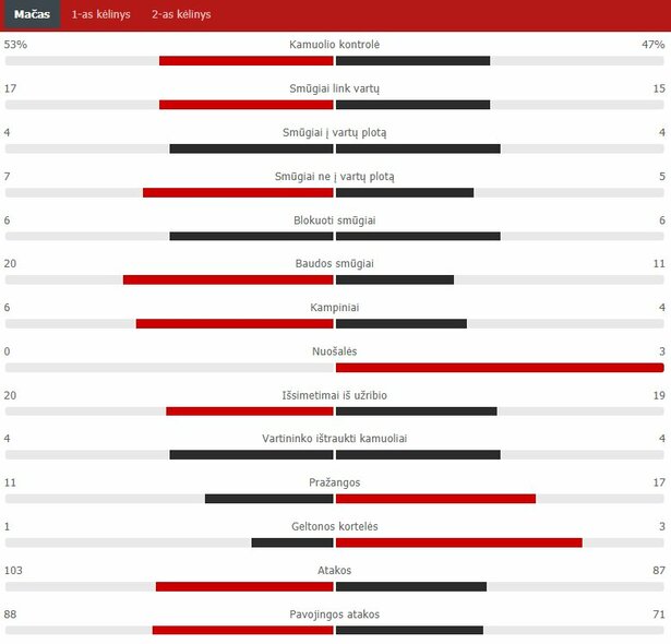 Rungtynių statistika („Mura“ – „Žalgiris“) | „Scoreboard“ statistika Rungtynių statistika („Mura“ – „Žalgiris“) | „Scoreboard“ statistika