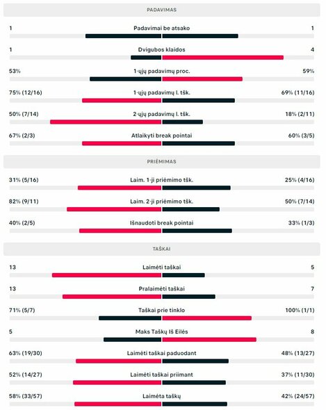 Pirmojo seto statistika: R.Berankis - R.Brancaccio | Organizatorių nuotr.