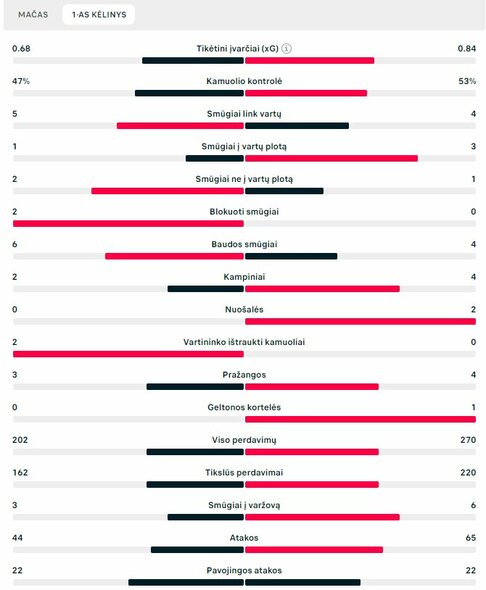 Pirmojo kėlinio statistika (Rumunija – Lietuva) | „Scoreboard“ statistika