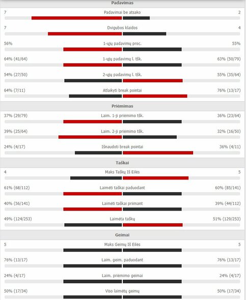 Mačo statistika: P.Kotovas - R.Berankis | Organizatorių nuotr.