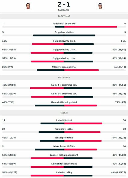 Mačo statistika: I.Swiatek - K.Muchova | Organizatorių nuotr.