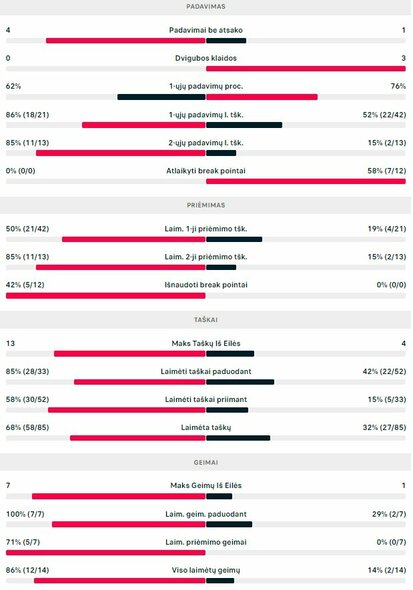 Mačo statistika: R.Berankis - B.Holtas | Organizatorių nuotr.