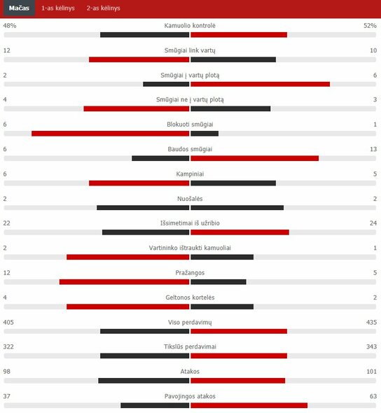 Rungtynių statistika (Lietuva – Šiaurės Airija)  | „Scoreboard“ statistika