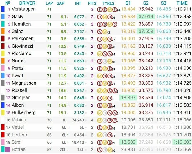Brazilijos GP lenktynių rezultatai | Organizatorių nuotr. Brazilijos GP lenktynių rezultatai | Organizatorių nuotr.