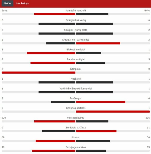 First half statistics (Leicester City - Manchester United) |  Scoreboard statistics